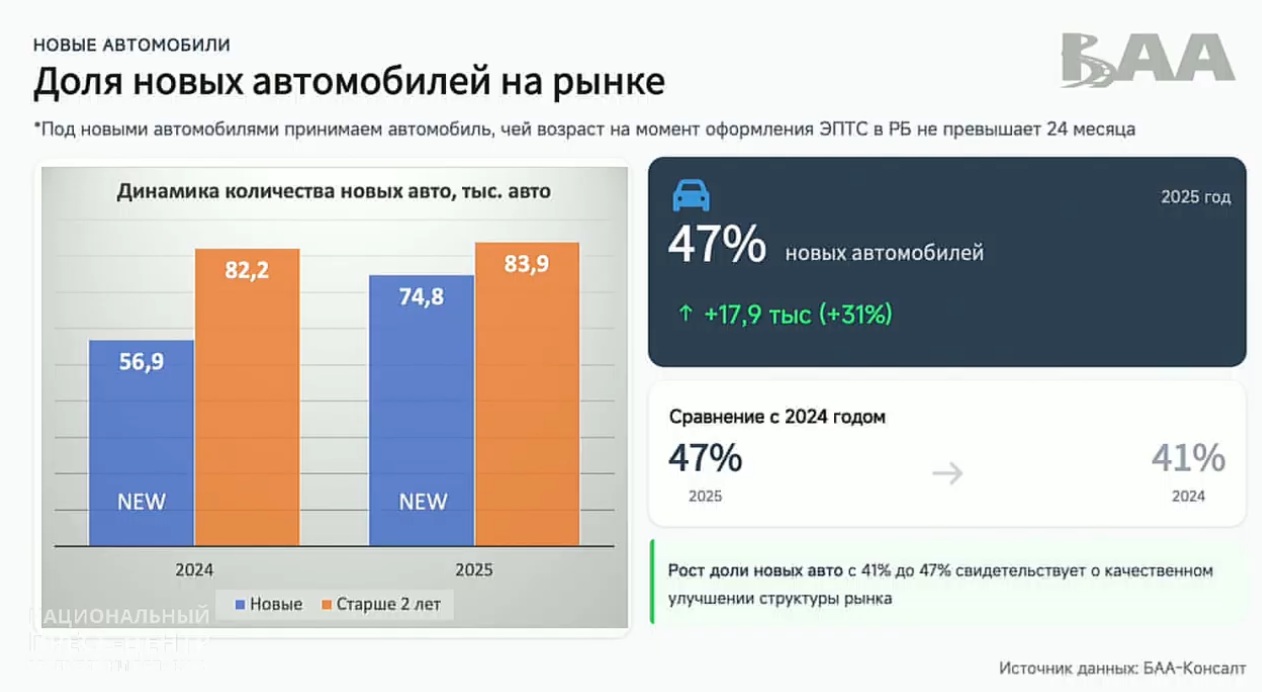Беларусский авторынок в 2025 году вырос на 14% - «БАА-Консалт»
