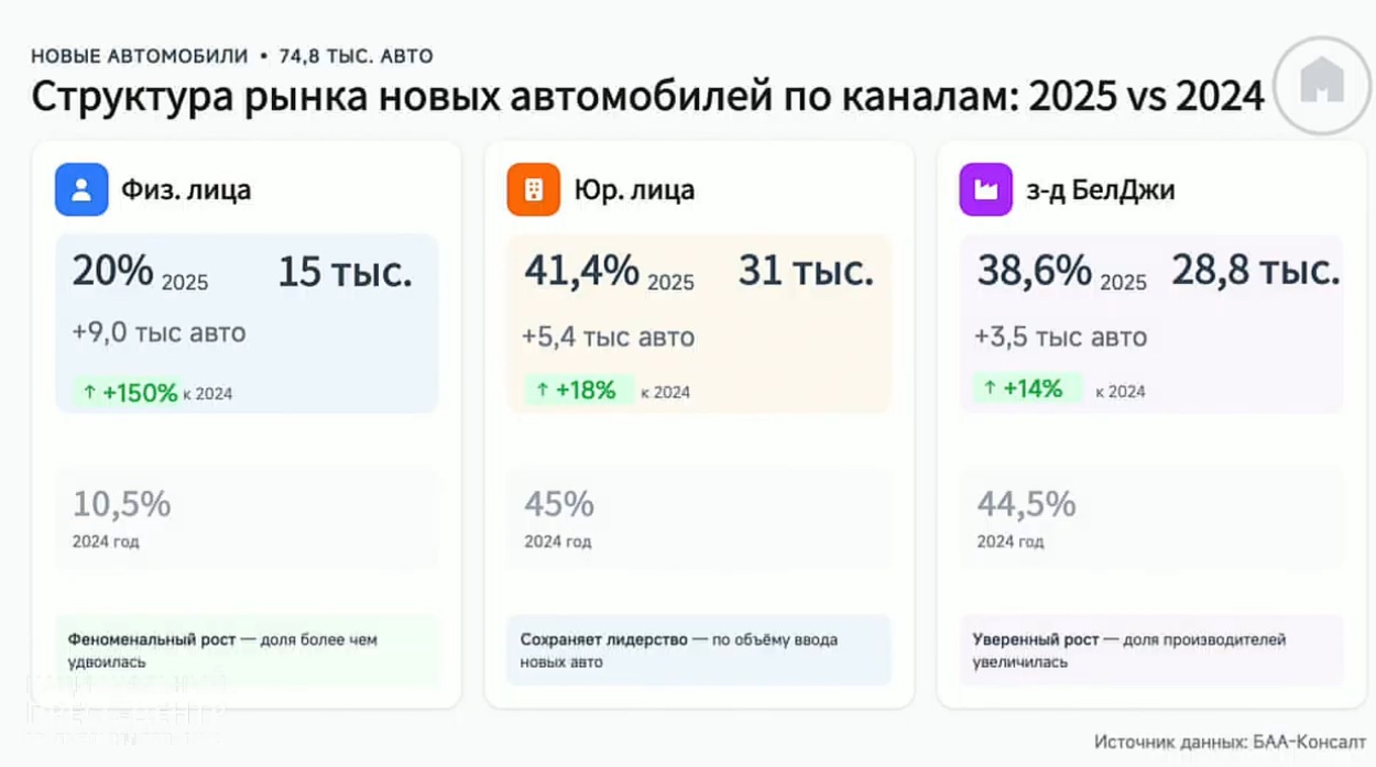 Беларусский авторынок в 2025 году вырос на 14% - «БАА-Консалт»