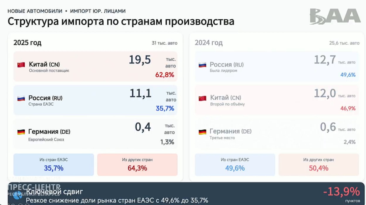 Беларусский авторынок в 2025 году вырос на 14% - «БАА-Консалт»