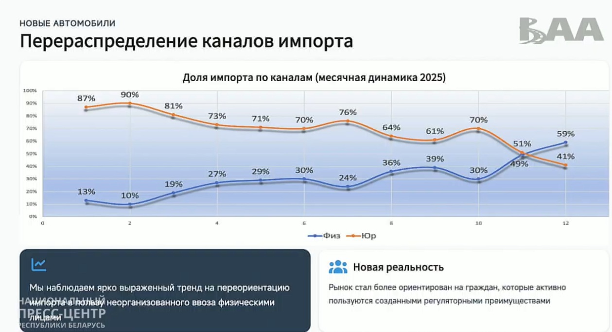 Беларусский авторынок в 2025 году вырос на 14% - «БАА-Консалт»