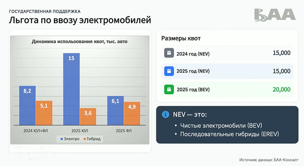 Беларусский авторынок в 2025 году вырос на 14% - «БАА-Консалт»