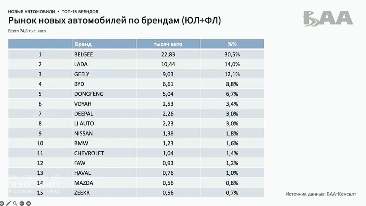 Бренд BelGee был лидером беларусского авторынка в 2025 году