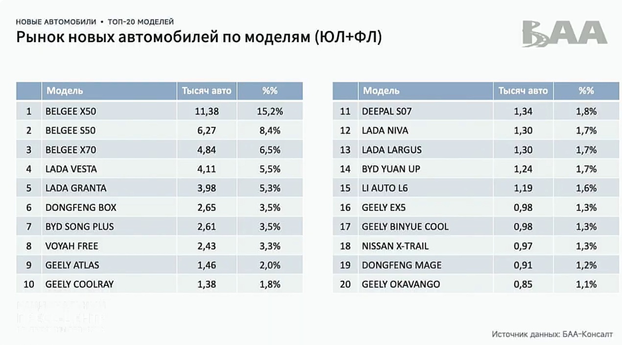 Бренд BelGee был лидером беларусского авторынка в 2025 году