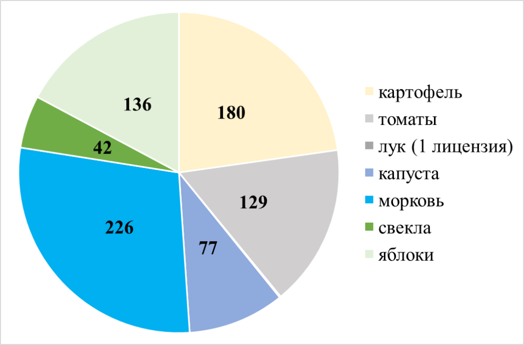 МАРТ в прошлом году выдал 800 лицензий на вывоз плодоовощной продукции