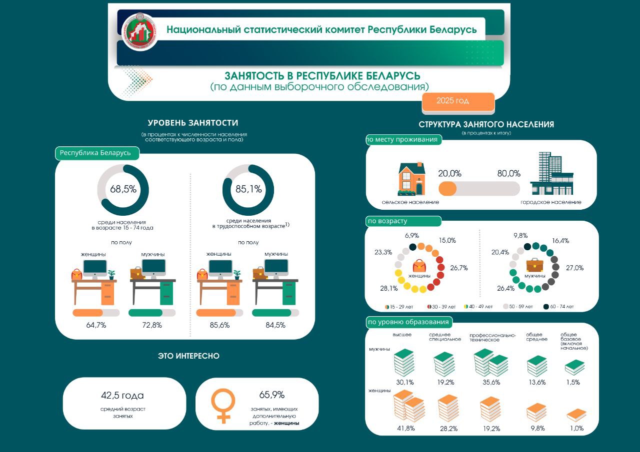 Безработица в Беларуси по методологии МОТ в 2025 году уменьшилась до 2,5%