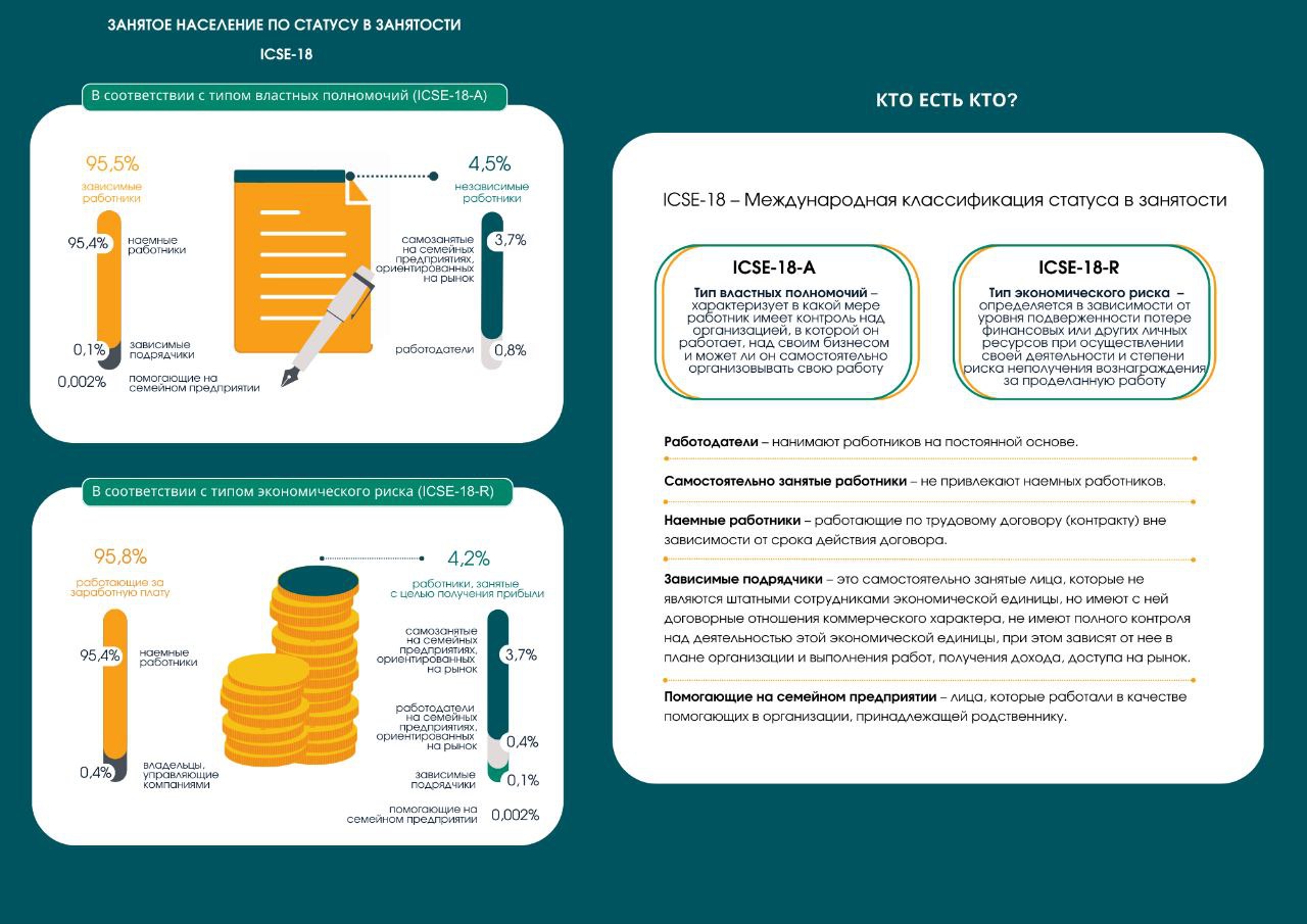 Безработица в Беларуси по методологии МОТ в 2025 году уменьшилась до 2,5%