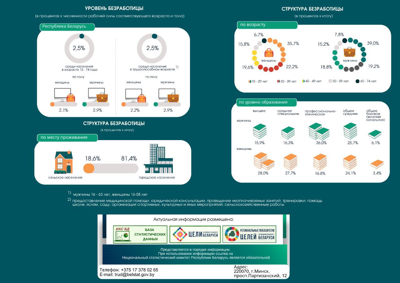 Безработица в Беларуси по методологии МОТ в 2025 году уменьшилась до 2,5%