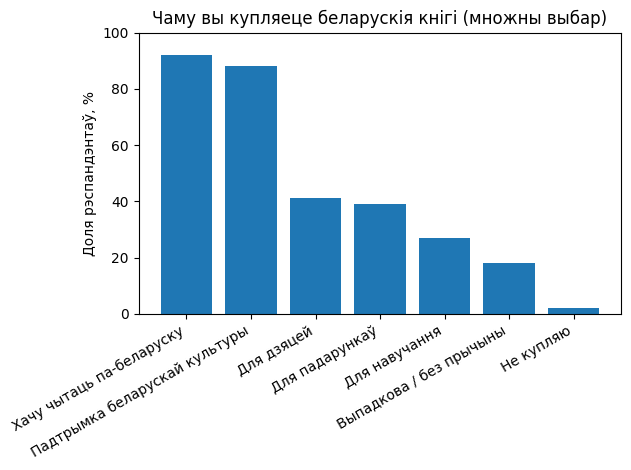 Выдаўцы падвялі вынікі апытанкі для аматараў беларускай кнігі
