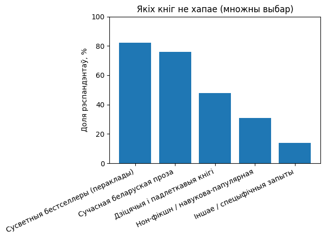 Выдаўцы падвялі вынікі апытанкі для аматараў беларускай кнігі