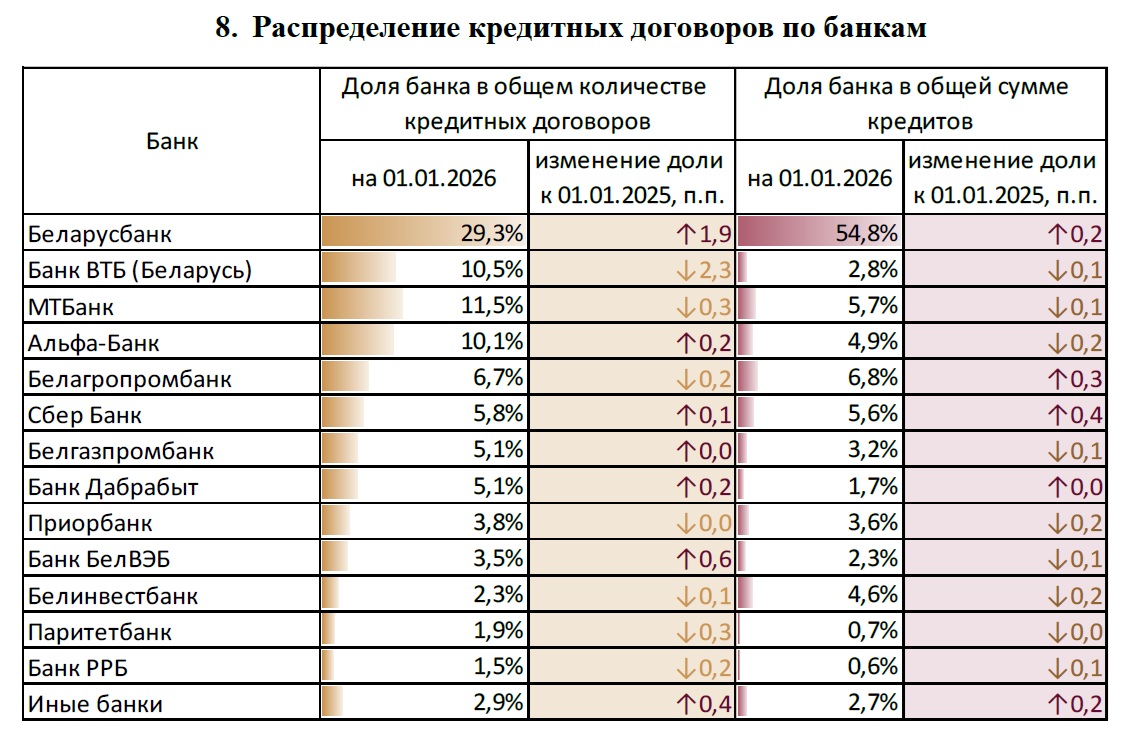 Жители Беларуси задолжали банкам 44,9 млрд рублей
