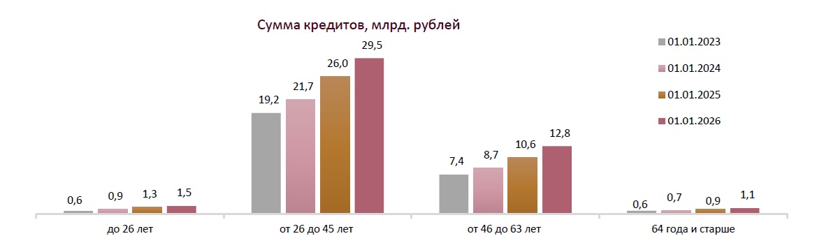Жители Беларуси задолжали банкам 44,9 млрд рублей
