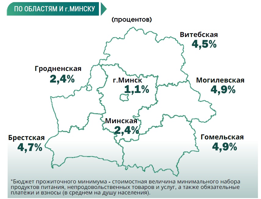 Доля беларусов с ресурсами свыше 1800 рублей в месяц достигла 18%