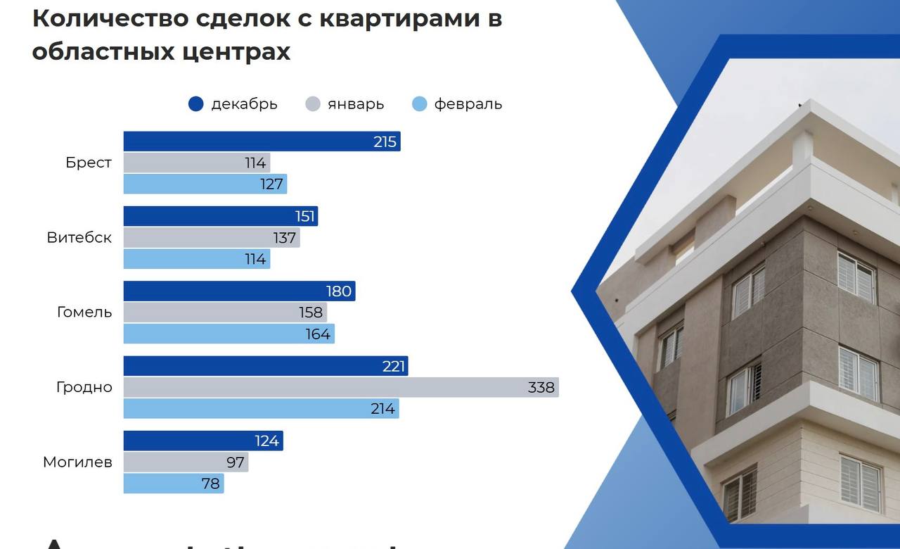 Число сделок с квартирами выросло в феврале