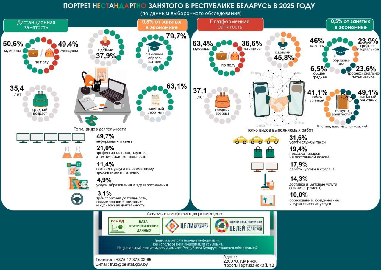 Белстат впервые оценил дистанционную и платформенную занятость в Беларуси