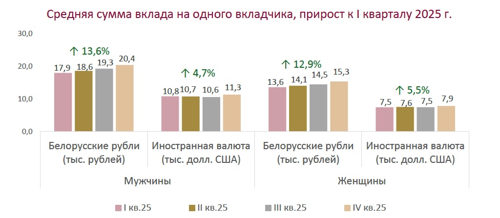 1,2 млн вкладчиков держали в беларусских банках 22,5 млрд рублей на начало года