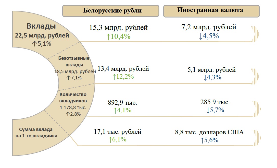 1,2 млн вкладчиков держали в беларусских банках 22,5 млрд рублей на начало года