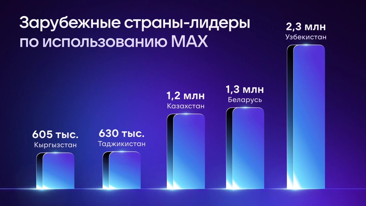 Создатели мессенджера Max утверждают, что у них 1,3 млн пользователей из Беларуси