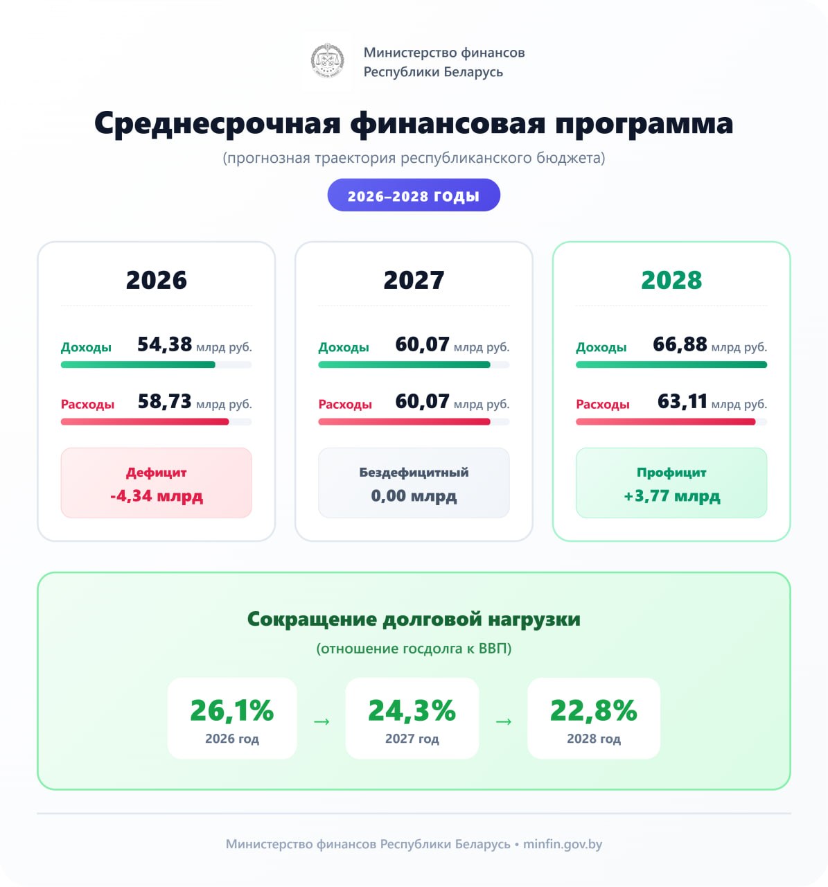 Мінфін разлічвае да 2028 года выйсці на прафіцытны бюджэт