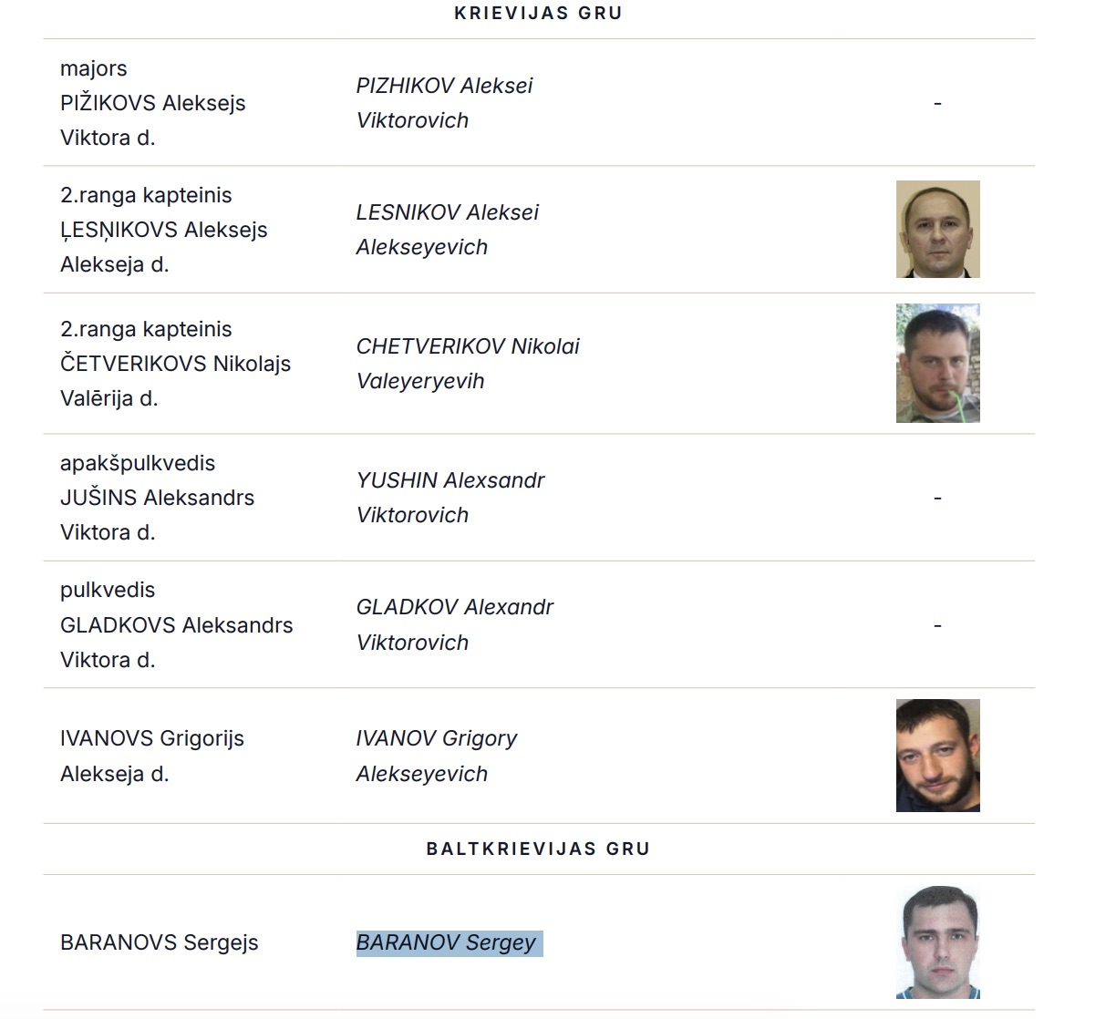 Латвия опубликовала имена российских и беларусского шпионов