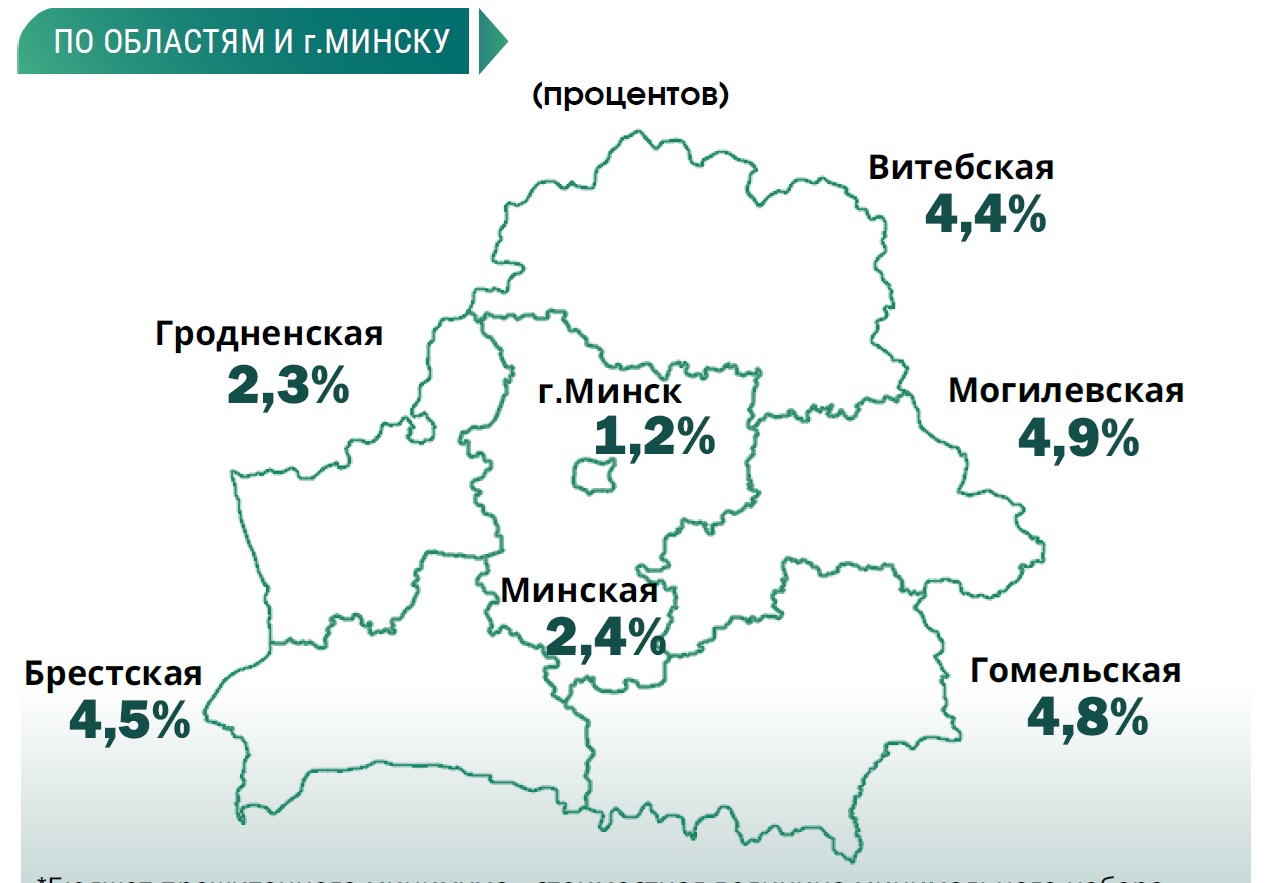 В Беларуси доля населения с располагаемыми ресурсами свыше 2000 рублей в месяц составила 14,1%