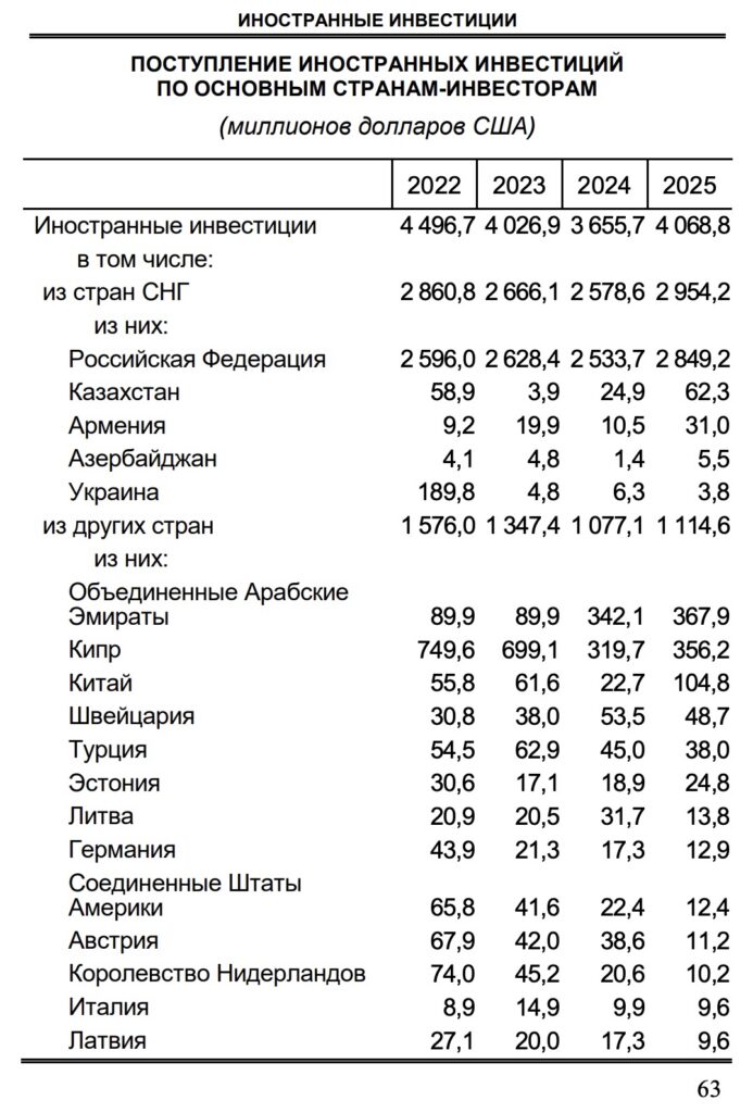 Инвестиции из ОАЭ в экономику Минска выросли более чем в 4 раза по сравнению с 2022 годом