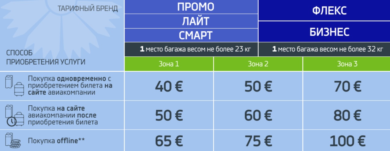 «Белавиа» ввела новые тарифы на провоз дополнительного места багажа