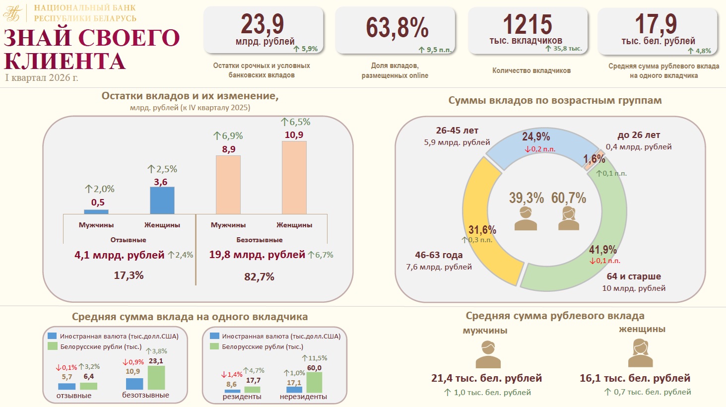 Банковские депозиты выросли за квартал на 5,9%