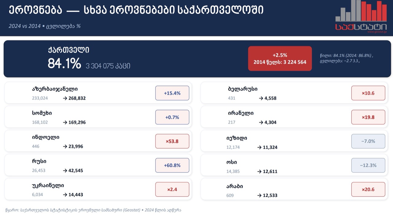 В Грузии проживает почти 4,5 тысячи беларусов
