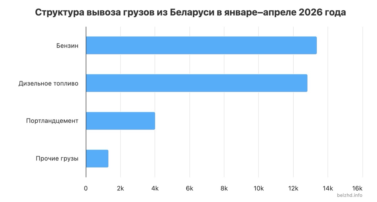 Беларусь резко увеличила железнодорожный экспорт на оккупированные территории Украины — СБЖ