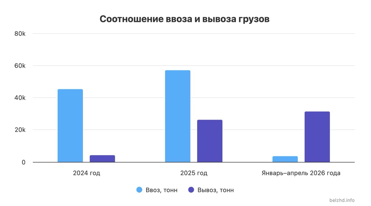 Беларусь резко увеличила железнодорожный экспорт на оккупированные территории Украины — СБЖ