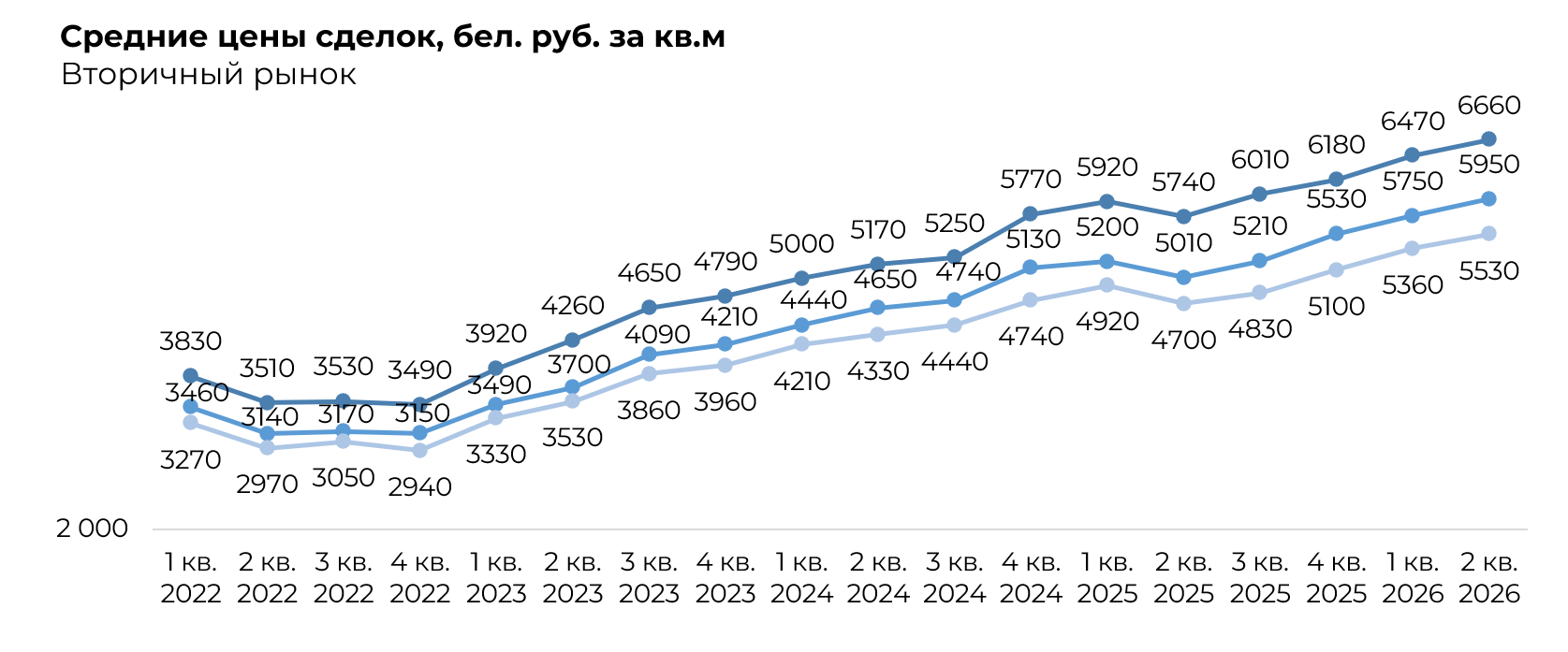 В Минске снижается число сделок с квартирами, но цены растут