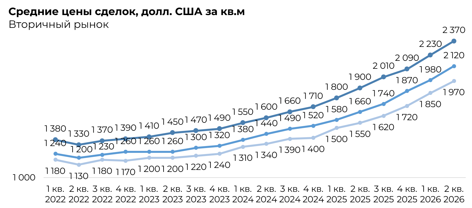 В Минске снижается число сделок с квартирами, но цены растут