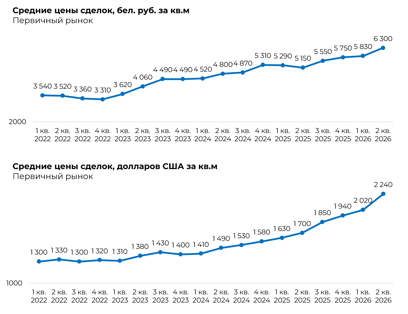 В Минске снижается число сделок с квартирами, но цены растут