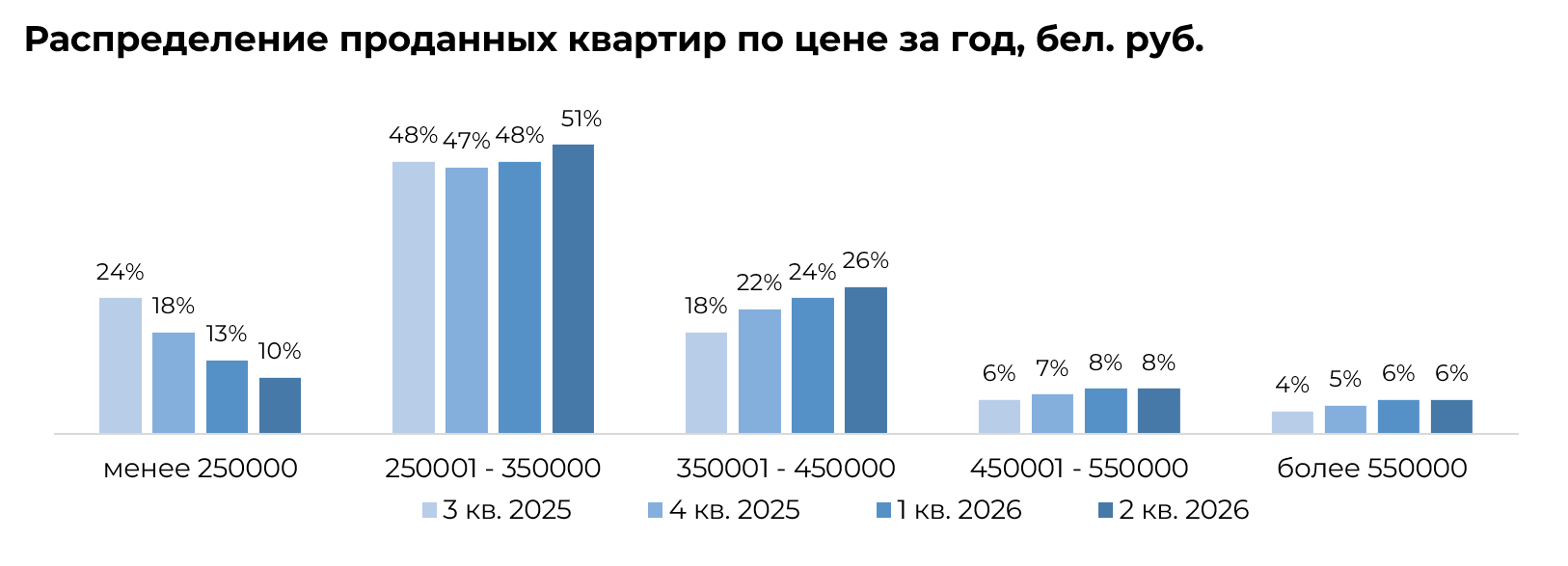 В Минске снижается число сделок с квартирами, но цены растут