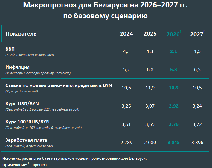 Эксперты MacroBy улучшили прогноз роста беларусской экономики