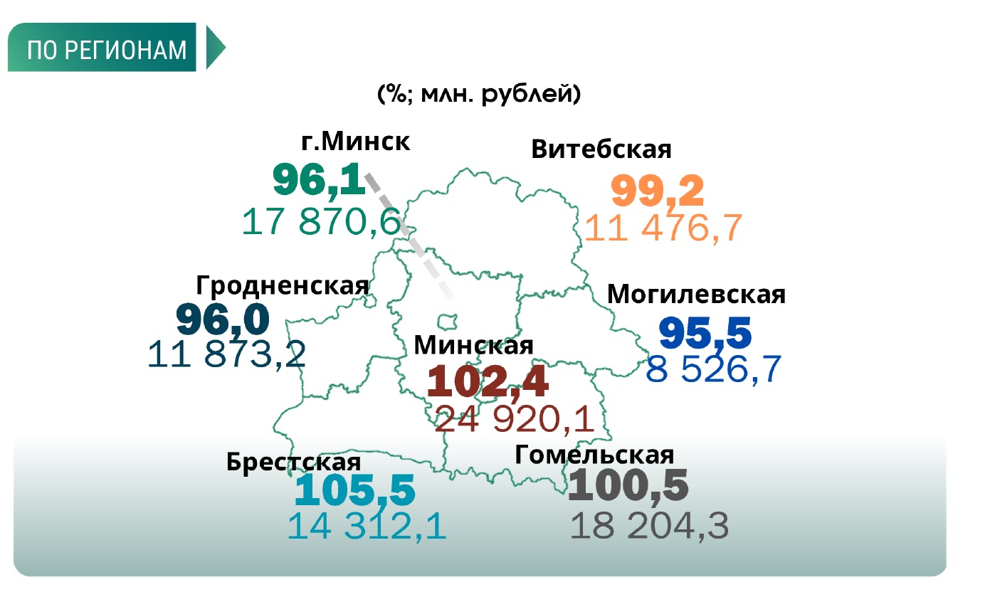 Объем промпроизводства по итогам полугодия сократился на 0,7%