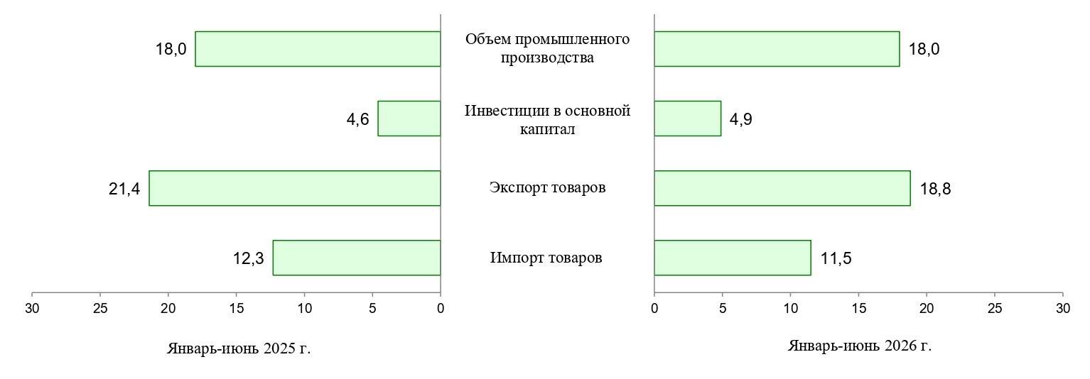 Чистая прибыль резидентов СЭЗ выросла на 14,7%
