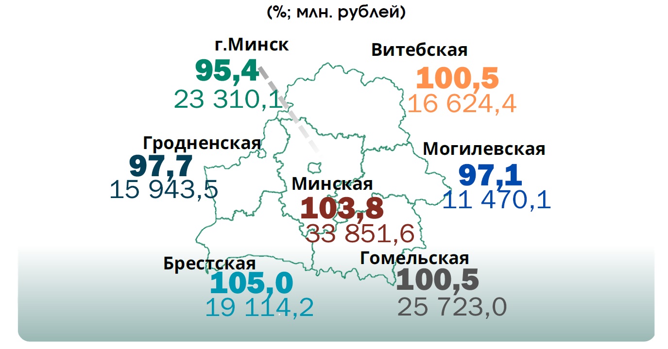 Industrial Production In Belarus Continues To Show Weak Growth In August
